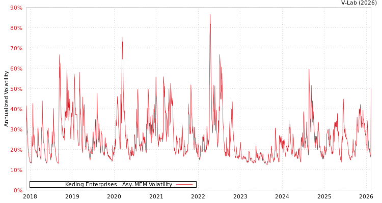 graph of Keding Enterprises AMEM