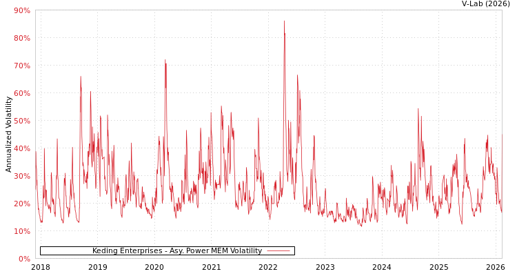 graph of Keding Enterprises APMEM