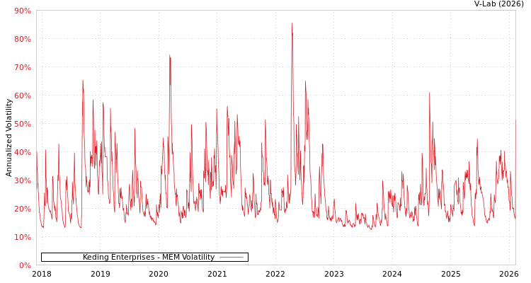 graph of Keding Enterprises MEM