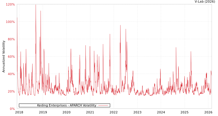 graph of Keding Enterprises APARCH
