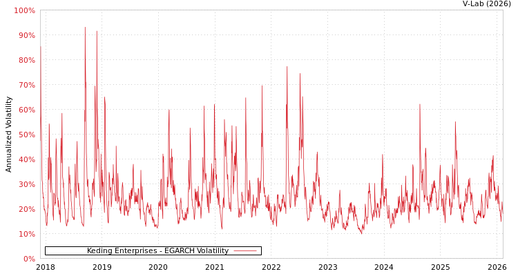 graph of Keding Enterprises EGARCH