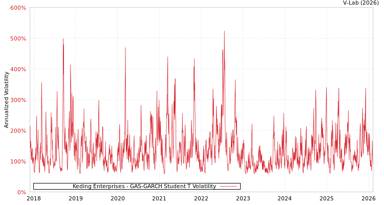 graph of Keding Enterprises GAS-GARCH-T