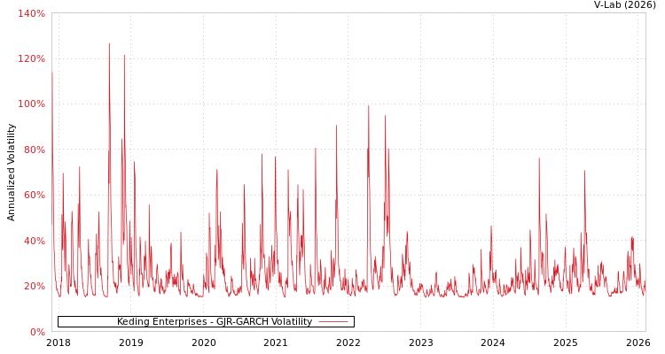 graph of Keding Enterprises GJR-GARCH