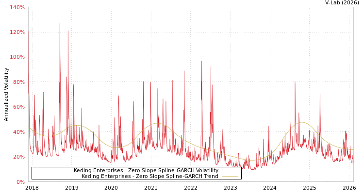 graph of Keding Enterprises S0GARCH