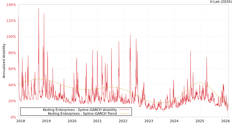 graph of Keding Enterprises SGARCH