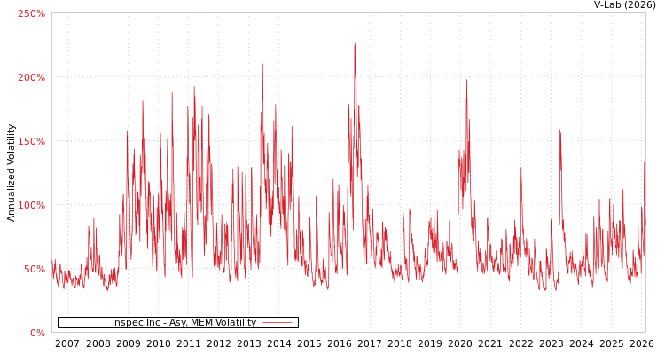 graph of Inspec Inc AMEM