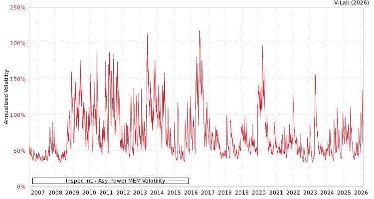 graph of Inspec Inc APMEM