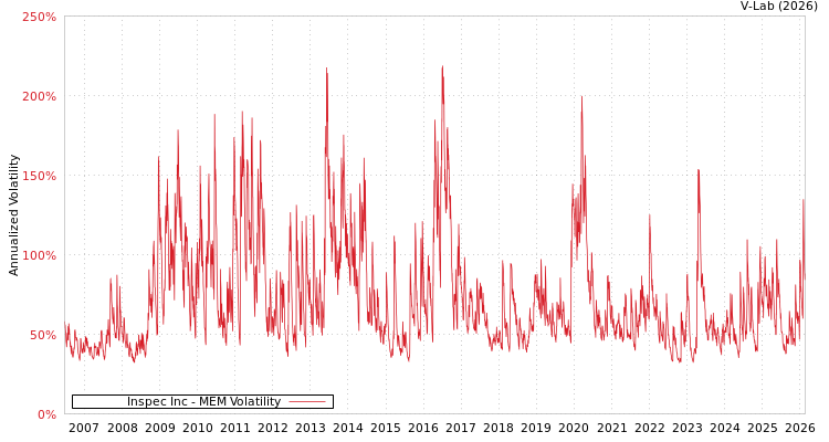 graph of Inspec Inc MEM