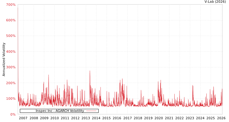 graph of Inspec Inc AGARCH