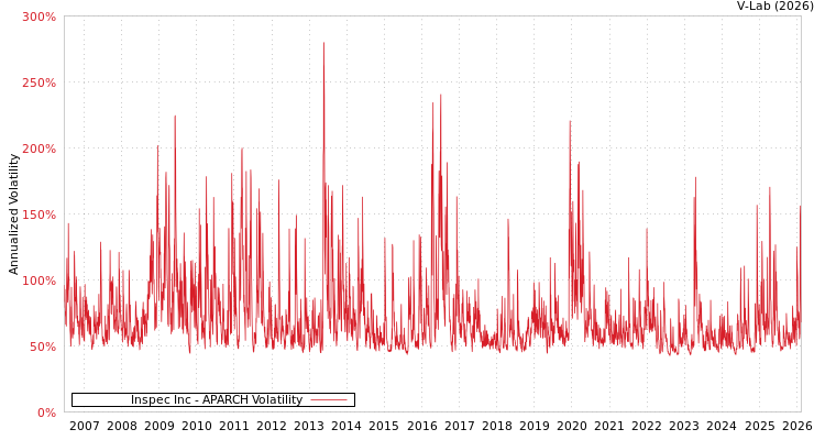 graph of Inspec Inc APARCH