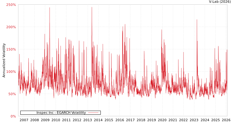 graph of Inspec Inc EGARCH