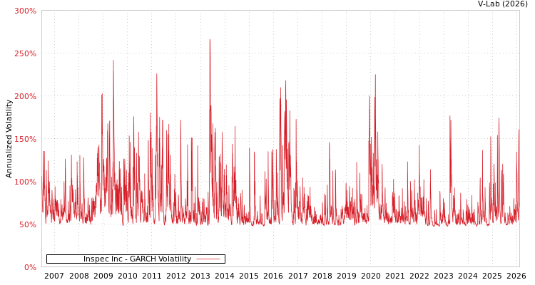 graph of Inspec Inc GARCH