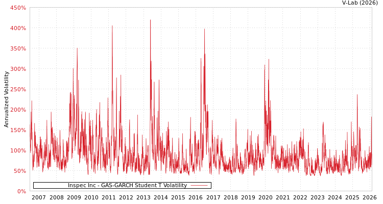 graph of Inspec Inc GAS-GARCH-T