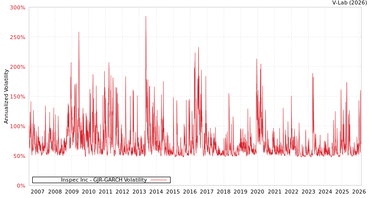graph of Inspec Inc GJR-GARCH