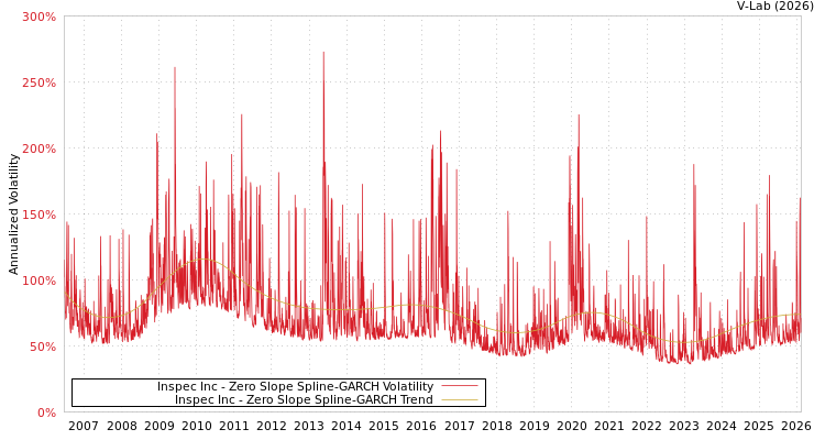 graph of Inspec Inc S0GARCH