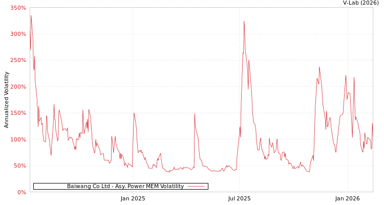 graph of Baiwang Co Ltd APMEM