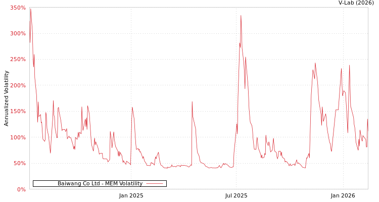graph of Baiwang Co Ltd MEM