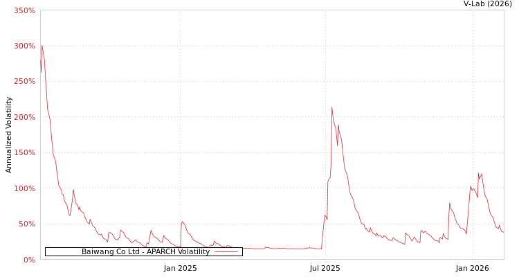 graph of Baiwang Co Ltd APARCH