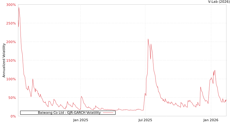 graph of Baiwang Co Ltd GJR-GARCH