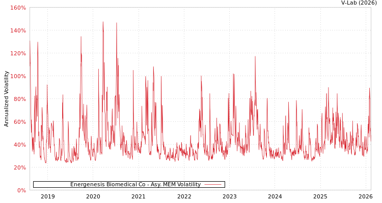 graph of Energenesis Biomedical Co AMEM