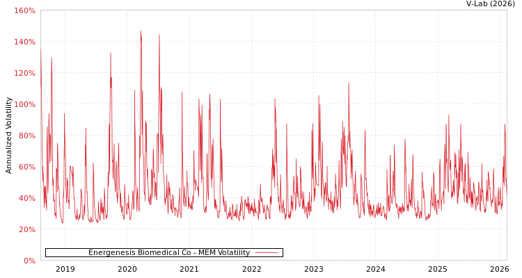 graph of Energenesis Biomedical Co MEM