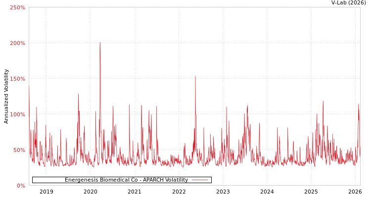 graph of Energenesis Biomedical Co APARCH