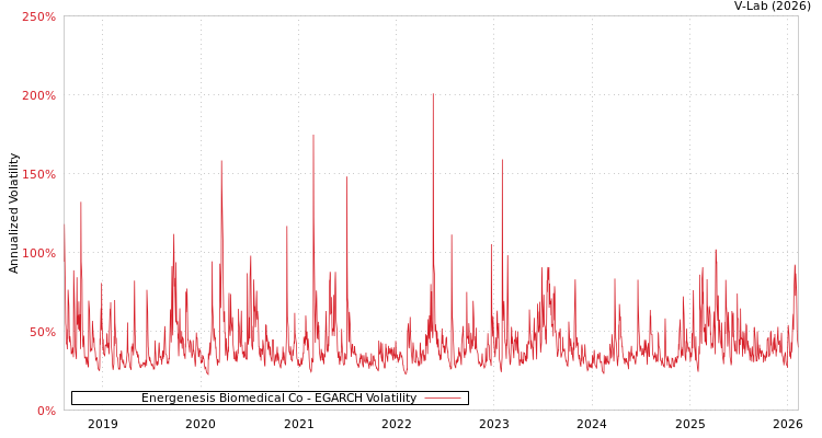 graph of Energenesis Biomedical Co EGARCH