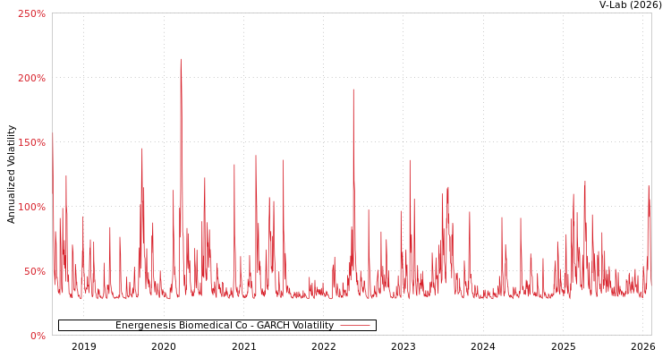 graph of Energenesis Biomedical Co GARCH