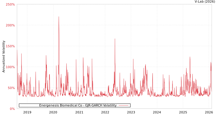 graph of Energenesis Biomedical Co GJR-GARCH