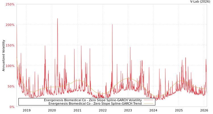 graph of Energenesis Biomedical Co S0GARCH