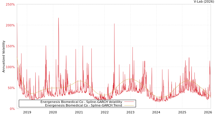 graph of Energenesis Biomedical Co SGARCH