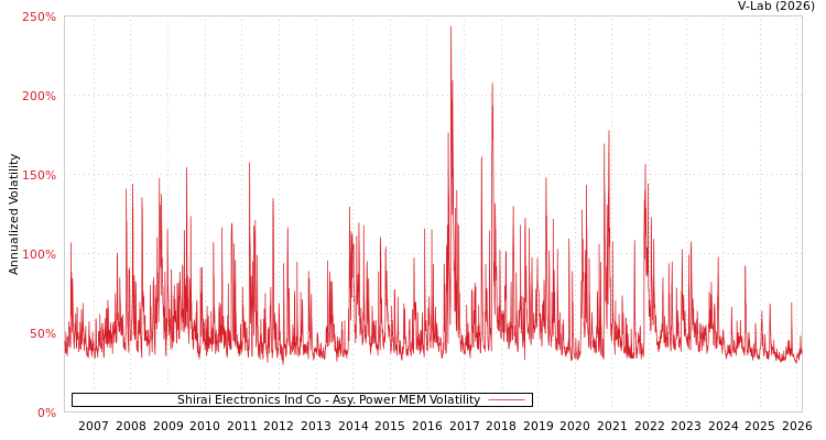 graph of Shirai Electronics Ind Co APMEM