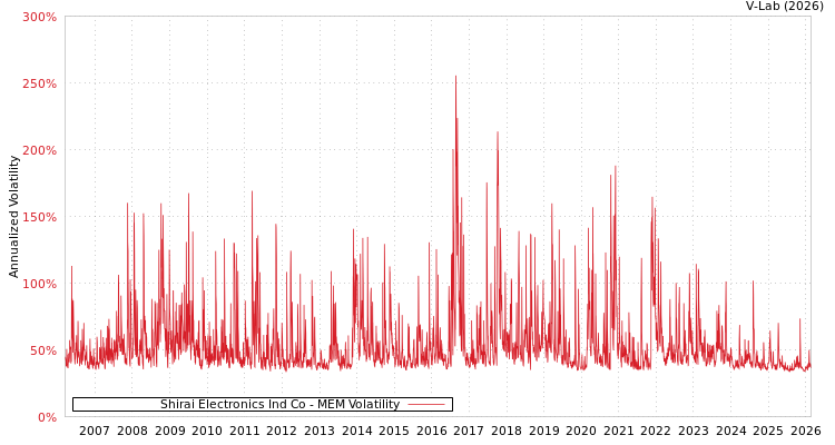 graph of Shirai Electronics Ind Co MEM