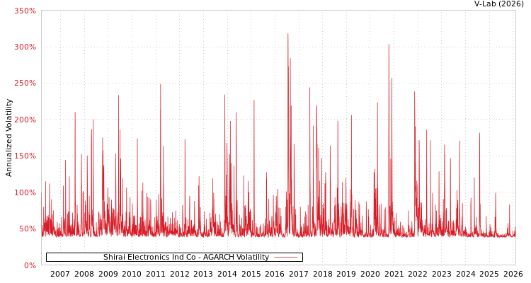 graph of Shirai Electronics Ind Co AGARCH