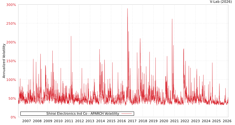 graph of Shirai Electronics Ind Co APARCH