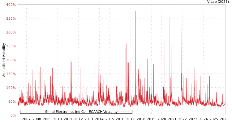 graph of Shirai Electronics Ind Co EGARCH