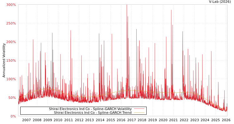 graph of Shirai Electronics Ind Co SGARCH