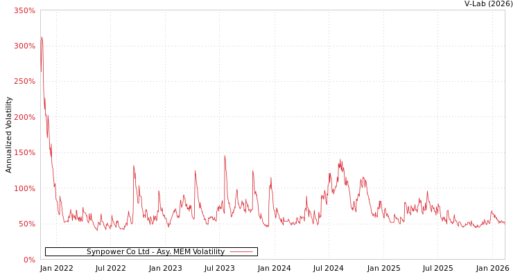 graph of Synpower Co Ltd AMEM