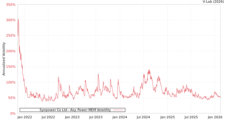 graph of Synpower Co Ltd APMEM