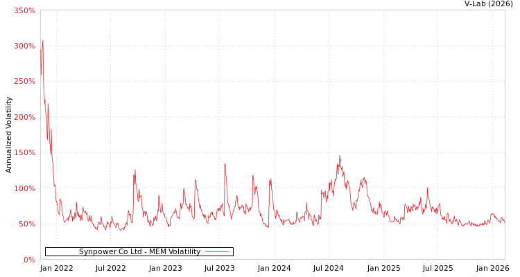 graph of Synpower Co Ltd MEM