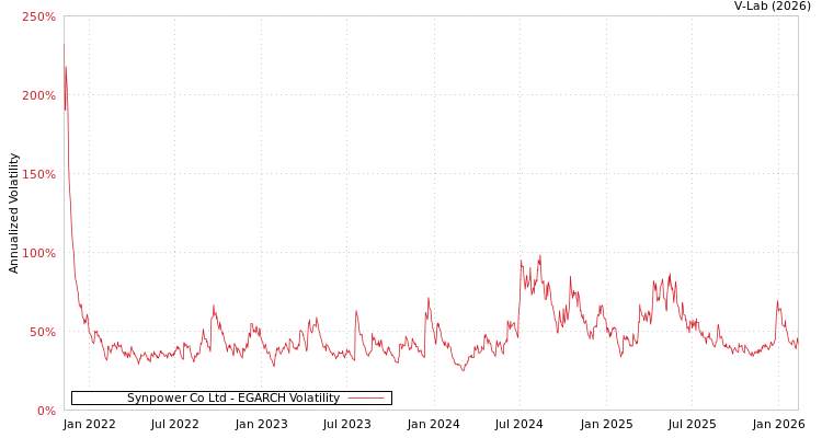 graph of Synpower Co Ltd EGARCH