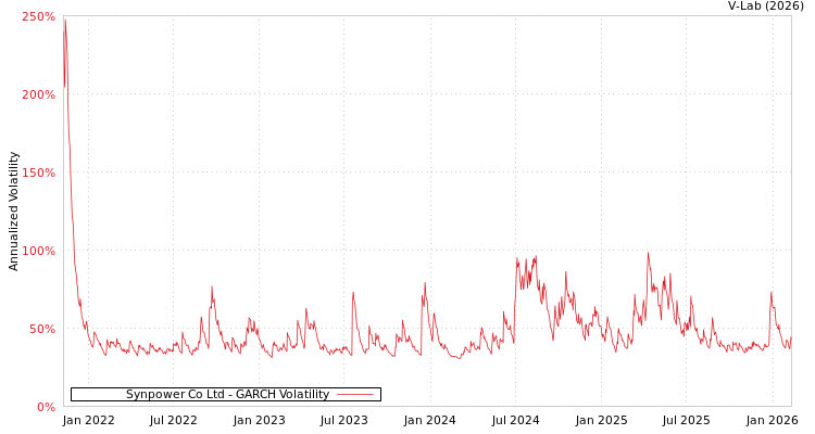 graph of Synpower Co Ltd GARCH