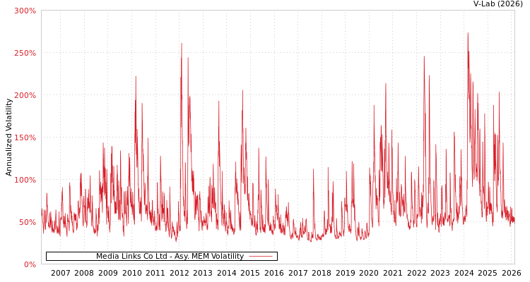 graph of Media Links Co Ltd AMEM
