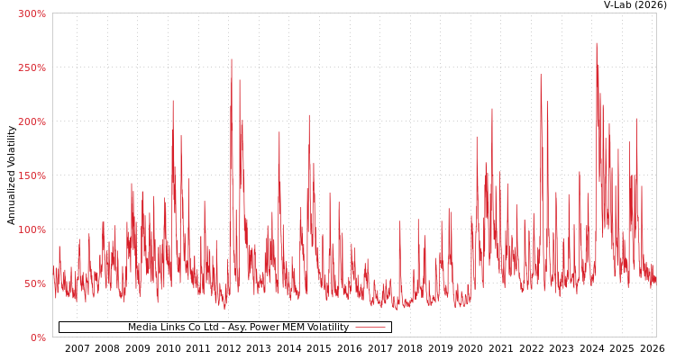 graph of Media Links Co Ltd APMEM