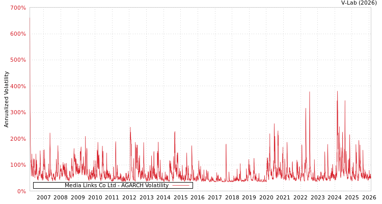 graph of Media Links Co Ltd AGARCH