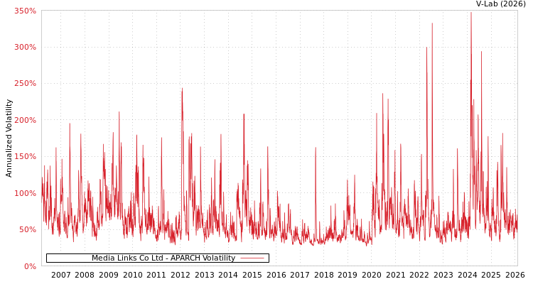 graph of Media Links Co Ltd APARCH