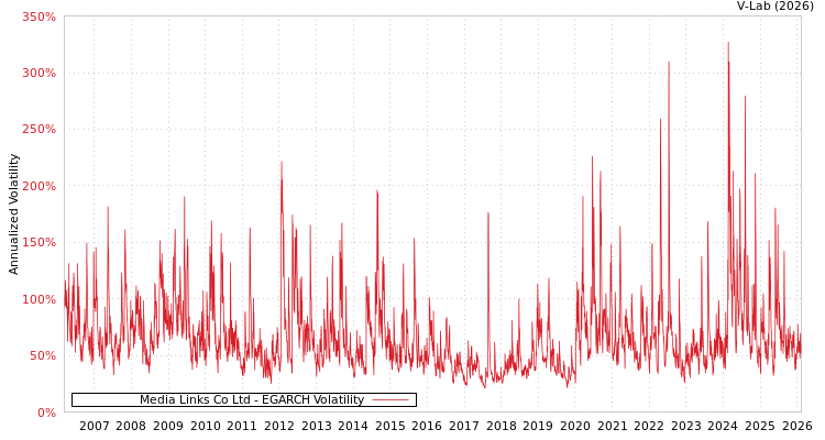 graph of Media Links Co Ltd EGARCH