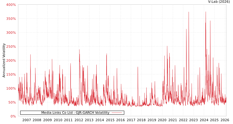 graph of Media Links Co Ltd GJR-GARCH
