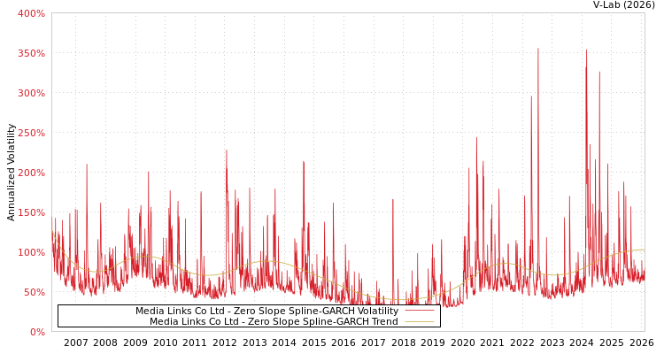 graph of Media Links Co Ltd S0GARCH