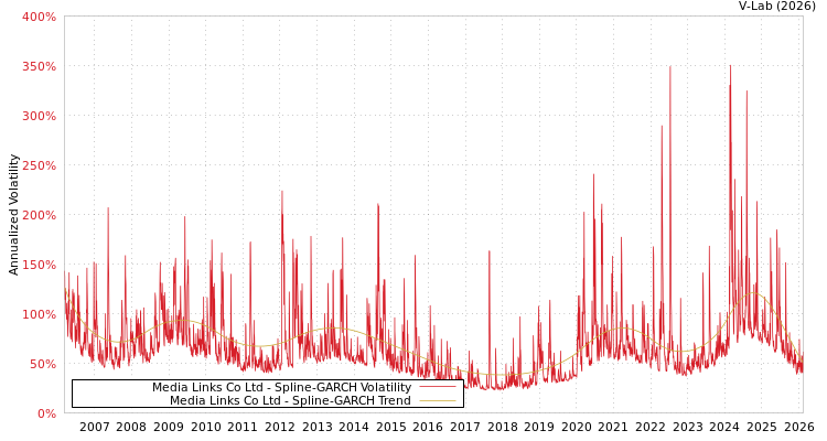 graph of Media Links Co Ltd SGARCH